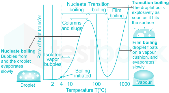 Nucleate boiling